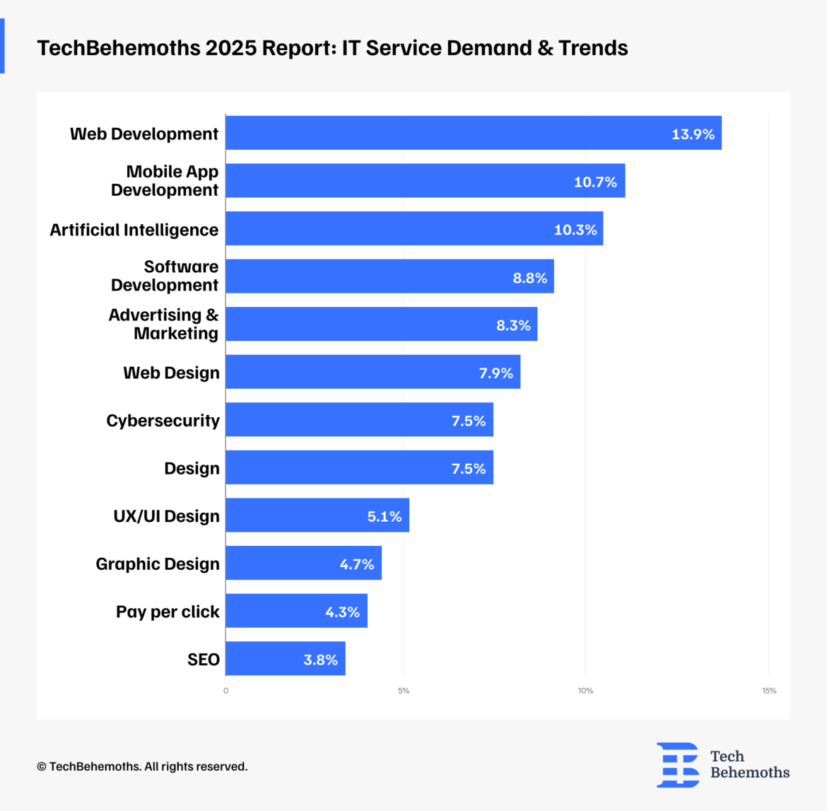 TechBehemoths-2025-report-it-service-demand-trends