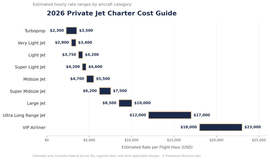 2026 Private Jet Charter Hourly Rate Estimates