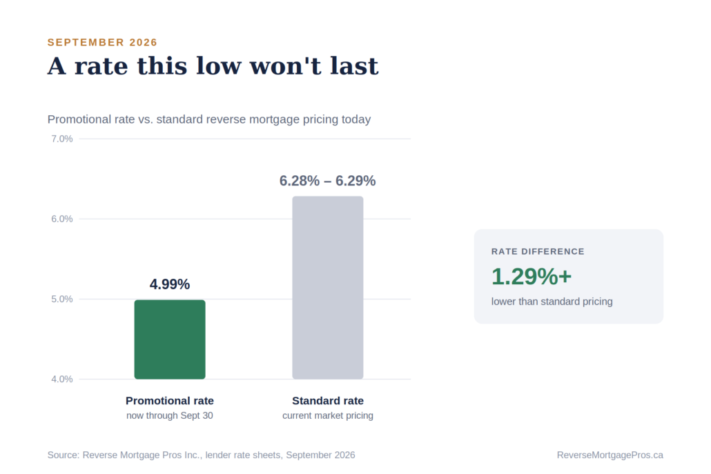 Promotional Rate Of 4.99% Launched For Reverse Mortgages In Canada