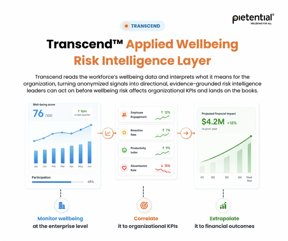 Pietential Leads Wellbeing Risk Intelligence Category, Connecting People’s Wellbeing to Business and Financial Outcomes
